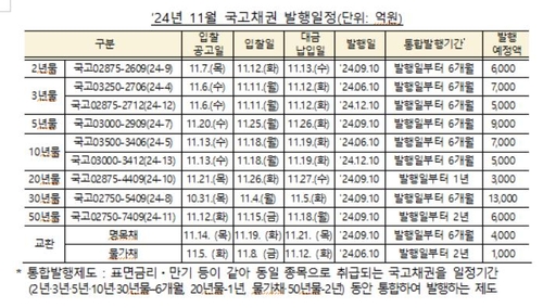 11월 국고채 6.1조 경쟁입찰 발행…30년 1.3조_노현우