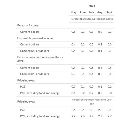 美 9월 근원 PCE 가격지수 전월비 0.3%↑…예상치 부합(상보)_진정호