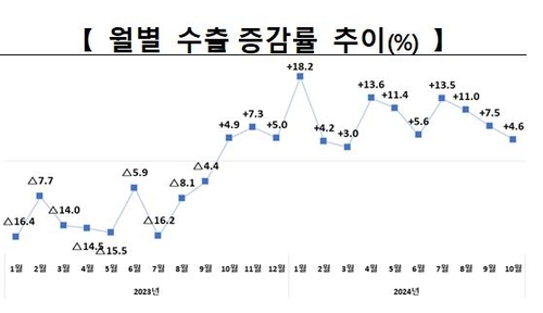 10월 수출증가율 4.6%, 두달째 한 자릿수…예상 하회(종합)_남승표