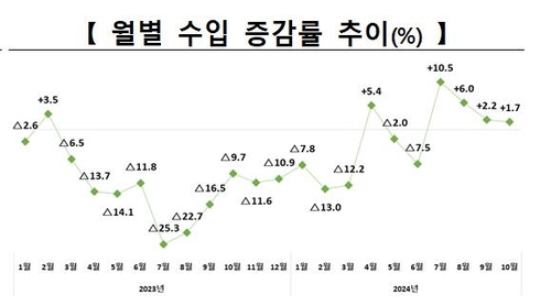 월별 수입증감률 추이
