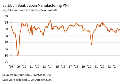 日 10월 지분은행 제조업 PMI 49.2…전월 대비 하락(상보)_이재헌