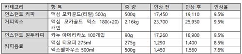 동서식품, 커피 가격 평균 8.9% 인상…"원가·환율 부담"_정필중