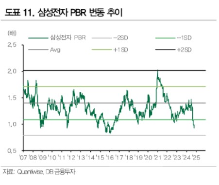 "삼성전자 부담 없는 진입 시점…PBR 0.98배까지 하락"_송하린