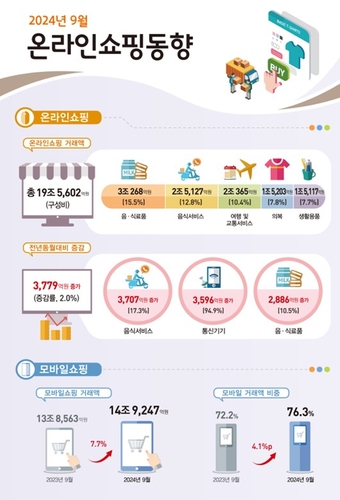 '티메프 사태'에 온라인쇼핑 성장 둔화…9월 거래액 19.6조·2.0%↑_박준형