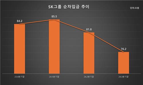 2023년 말 이후 SK그룹 순차입금 추이