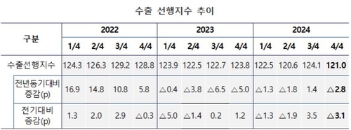 수은 "4분기 수출, 7% 증가…대외여건 불확실로 증가폭은 축소"_윤슬기