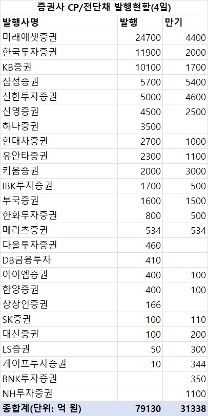 지난주 증권사 CP·전단채 7조9천억 발행…금주 만기 3조1천억_한상민