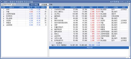 <리서치 주간추천종목> 증권사 8곳 수익률 -1.8%…부국證 선방_박경은