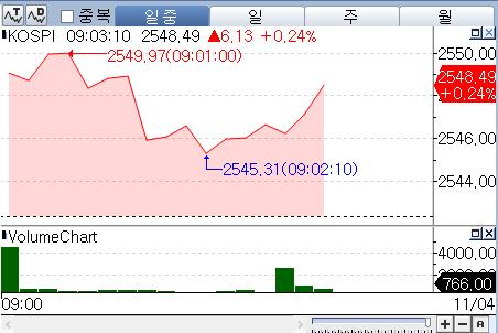 美 대선·FOMC 앞둔 증시 '슈퍼위크' 시작…코스피, 0.2%대↑_박경은