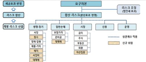 '고무줄 회계' 타깃이 된 무·저해지…보험사 자본 더 쌓는다_정지서