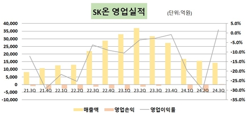 SK온, 출범 후 첫 흑자…3Q 영업익 240억_유수진