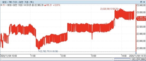 [대만증시-마감] 美 증시 훈풍 소화…0.81%↑_이지윤