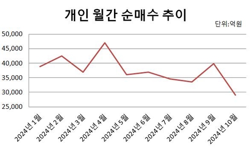 힘 빠진 리테일 채권…월간 개인 순매수 연중 최저_윤은별