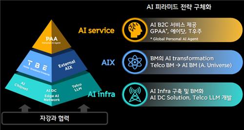 SK텔레콤 'AI 피라미드 전략'