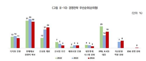 보험사 CEO "보험영업에 우선순위…내년 말 10년물 국채금리 2.5~3.0%"_황남경