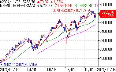 "S&P500, 연말까지 5% 급등 가능…내년엔 불확실성 재점화"_강수지