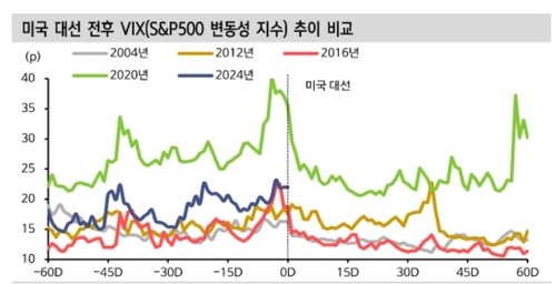 "美대선 후 주가 평균 10% 상승…한국·대만·일본 중요성 확대"_송하린