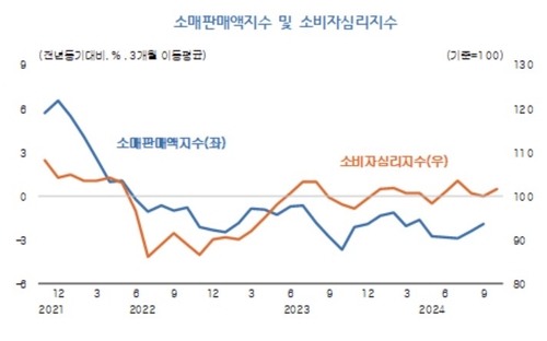 KDI "상품소비·건설투자 부진 지속…내수 회복 제약"_박준형