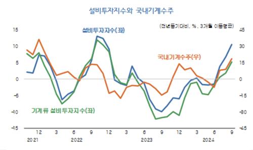 설비투자지수와 국내기계수주