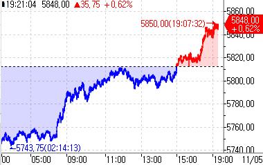 S&P500 선물, 美 대선 개표 중 오름폭 확대_정윤교
