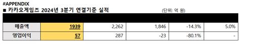 카카오게임즈 "비용 증가 불가피, 인력 효율화 등으로 밸런스"_피혜림