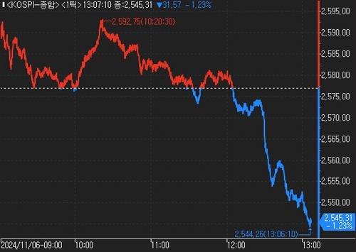 트럼프 우세 흐름에 코스피 1%↓·비트코인 6%↑_한상민