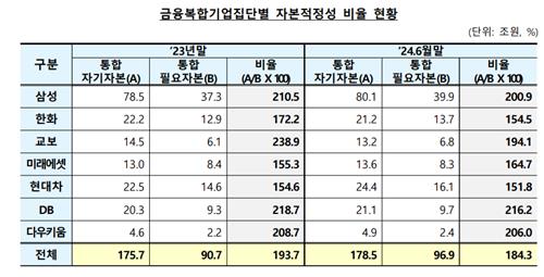 금융복합기업집단 자본적정성 비율 184.3%…전년比 9.4%p↓_박경은