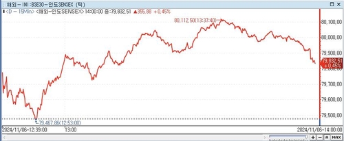 印 SENSEX지수, 0.45%↑ 79,832.51 (14:00)_이지윤