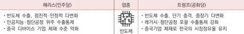 미국 대선 시나리오별 반도체 산업 영향