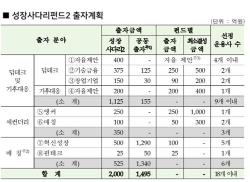 성장금융, '성장사다리펀드2' 출자사업 개시…3천500억 풀린다_양용비