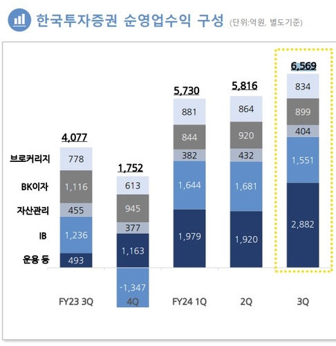 한투증권 3Q 누적순익 1조 돌파…'채권운용 덕' 전년비 67% 증가_송하린