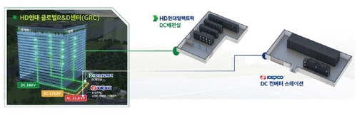 HD현대일렉트릭의 친환경 직류배전 시스템