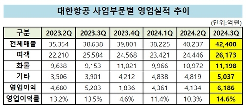 역대 '최대 매출' 대한항공, '수익성'도 잡았다_유수진