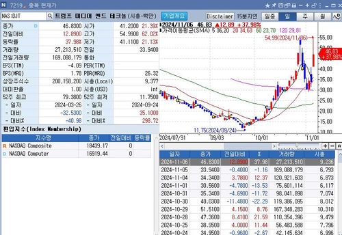 '트럼프 SNS' DJT 주가 시간외 한때 60%대 폭등_임하람