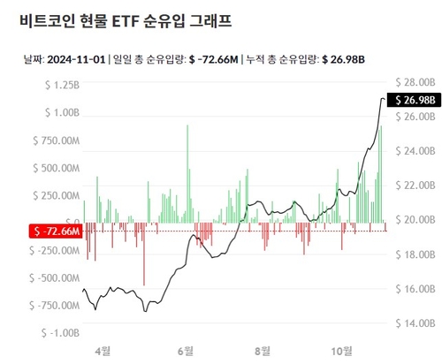 트럼프 당선 최고치 경신 비트코인…국내 현물 ETF 도입 속도 내나_장순환