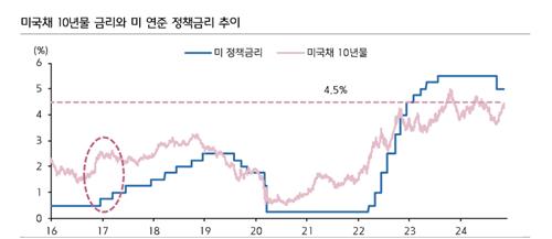 [트럼프 당선] 키움證 "美국채, 4.5% 고점 후 완만한 하락"_손지현