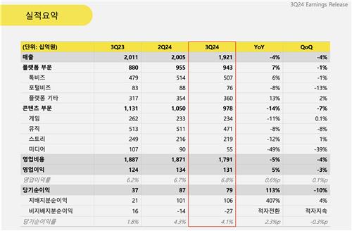 카카오, 3Q 영업이익 1천305억원…컨센서스 상회_피혜림