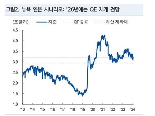 [트럼프 당선] NH證 "트럼프發 채권수급 공포 과도…향후 '피크아웃'"_손지현