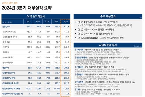 미래에셋증권 '1조클럽' 눈앞…3분기 영업익 3천708억원_박경은