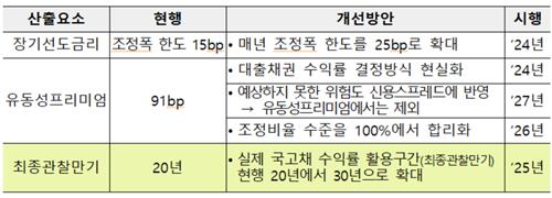 '장·단기 금리역전' 커질라…보험사, 최종관찰만기 30년 단계적 적용_정지서