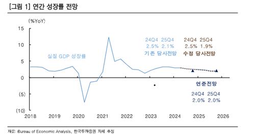 [트럼프 당선] 한투證 "내년 1Q 금리 되돌림…美 10년물 4% 시대 열려"_손지현