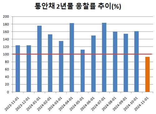 돌연 미달난 통안채 입찰…이유와 향방은_김정현