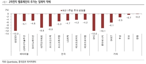 "트럼프 당선에 2차전지 성장궤도 변화 불가피…과도한 비관은 경계해야"_온다예
