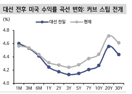 [트럼프 당선] 신한證 "美 10년물, 무리한 저가 베팅은 불편"_손지현