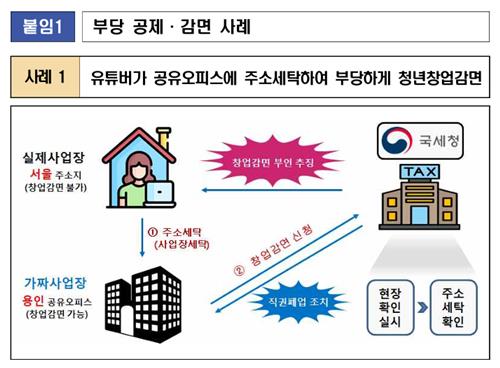 수십억 벌고도 소득세 '0원'…국세청, 청년창업 악용 탈루 적발_최욱