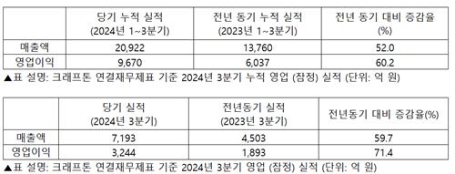 크래프톤, 3Q 영업익 3천244억…누적 매출 첫 2조원 돌파_피혜림