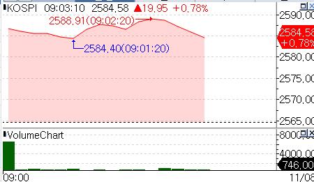 S&P500·나스닥 최고치…코스피·코스닥 상승 출발_서영태