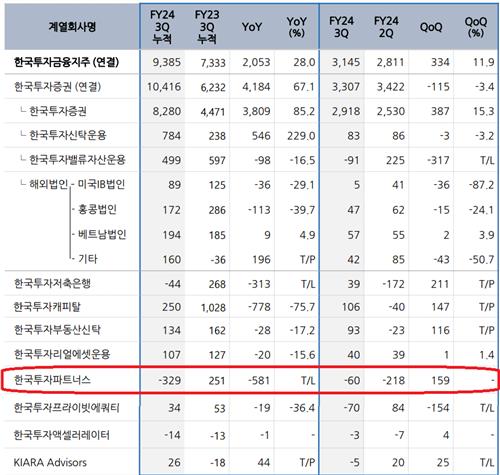 'VC 명가' 위상 흔들…한국투자파트너스, 지주 계열사 중 손실 '최대'_양용비