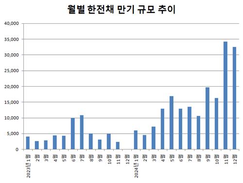 2년전 한전채 사태 여파 '속속'…역대급 만기도래 향방은_김정현
