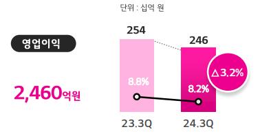 LG유플러스 2024년 3분기 영업이익